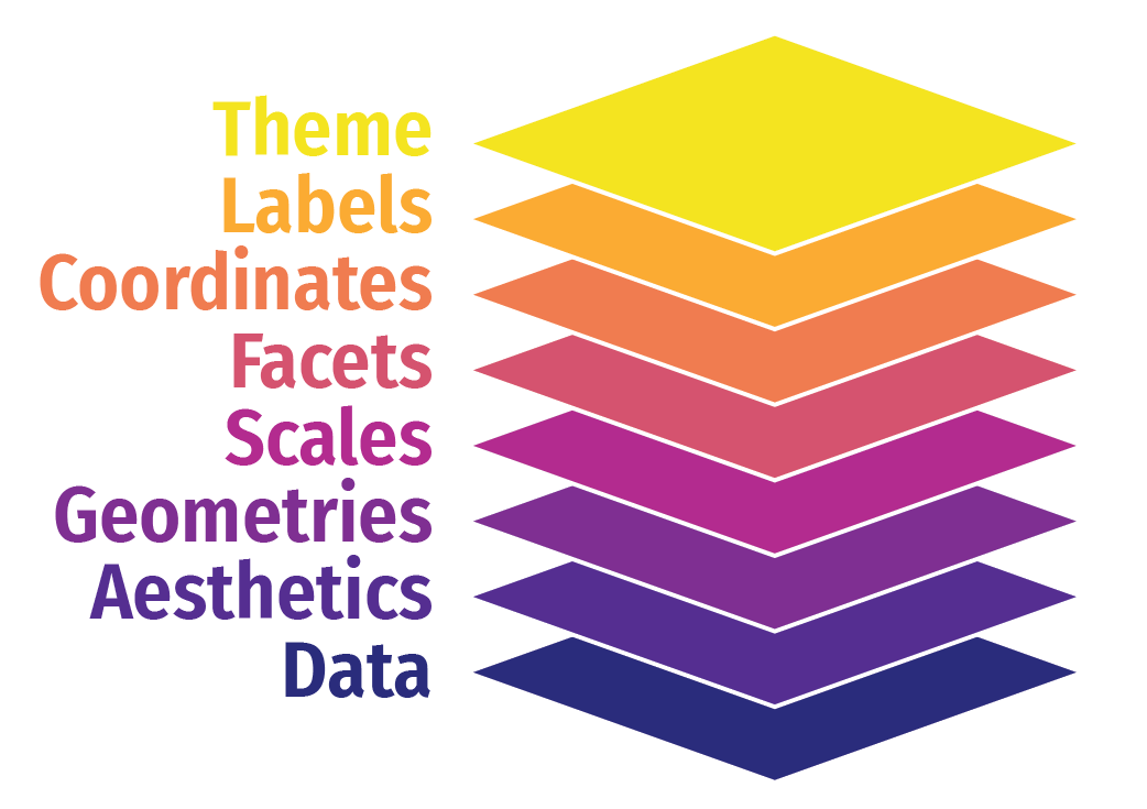 ggplot (and plotnine) logic, picture borrowed to Andrew Heiss 