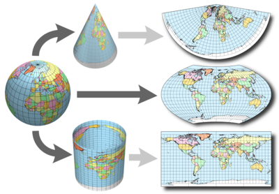 Different types of projection