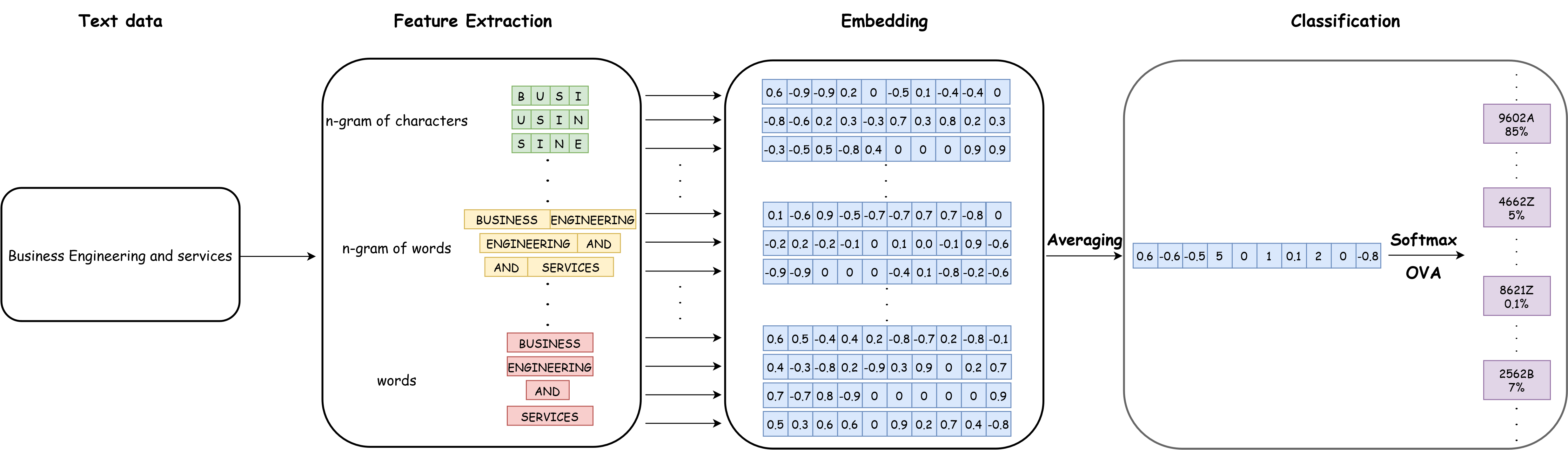 Illustration de l'architecture de `FastText`