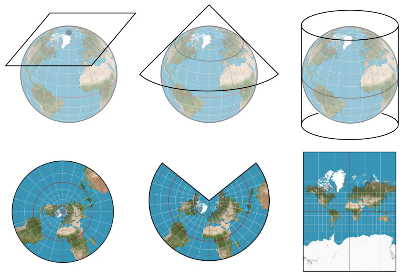 Les différents types de projection
